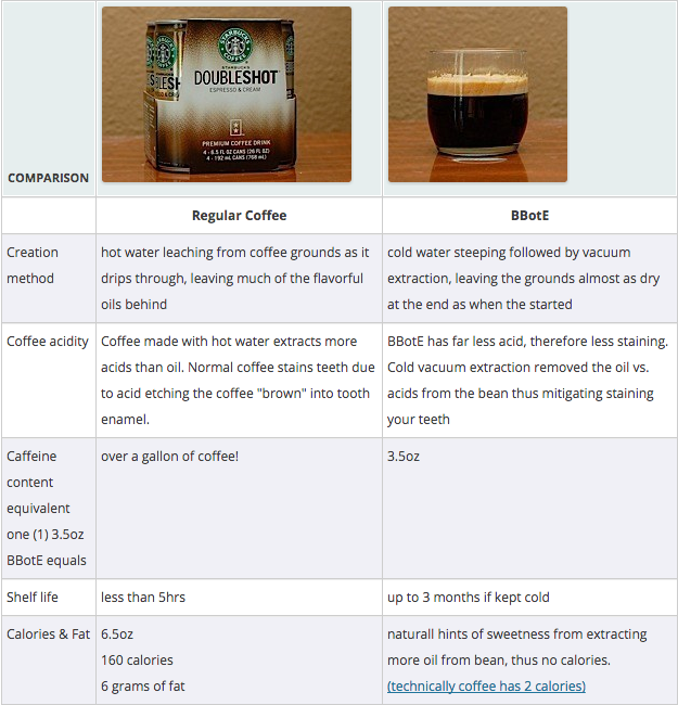 bbote vs. coffee